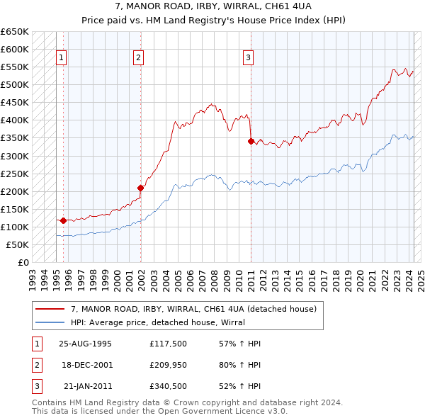 7, MANOR ROAD, IRBY, WIRRAL, CH61 4UA: Price paid vs HM Land Registry's House Price Index