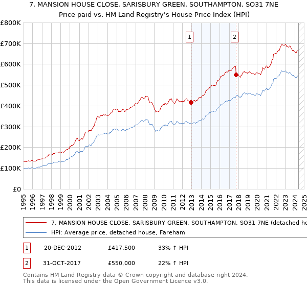 7, MANSION HOUSE CLOSE, SARISBURY GREEN, SOUTHAMPTON, SO31 7NE: Price paid vs HM Land Registry's House Price Index