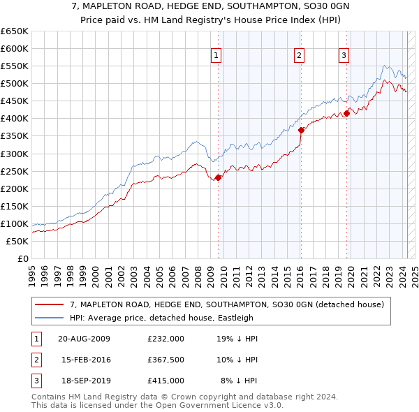 7, MAPLETON ROAD, HEDGE END, SOUTHAMPTON, SO30 0GN: Price paid vs HM Land Registry's House Price Index