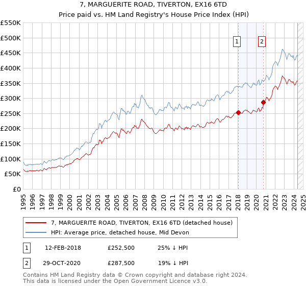 7, MARGUERITE ROAD, TIVERTON, EX16 6TD: Price paid vs HM Land Registry's House Price Index