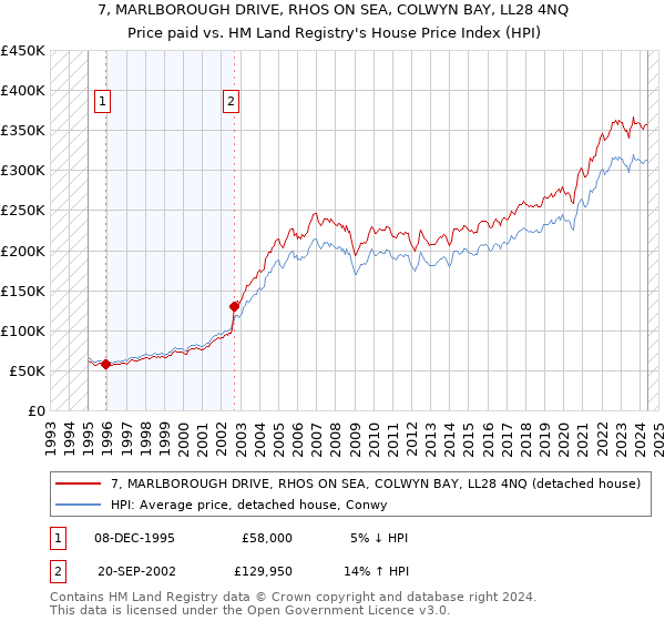 7, MARLBOROUGH DRIVE, RHOS ON SEA, COLWYN BAY, LL28 4NQ: Price paid vs HM Land Registry's House Price Index