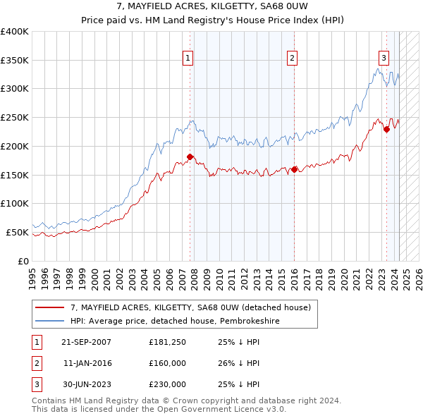 7, MAYFIELD ACRES, KILGETTY, SA68 0UW: Price paid vs HM Land Registry's House Price Index