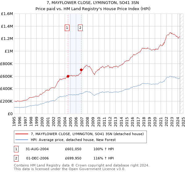 7, MAYFLOWER CLOSE, LYMINGTON, SO41 3SN: Price paid vs HM Land Registry's House Price Index