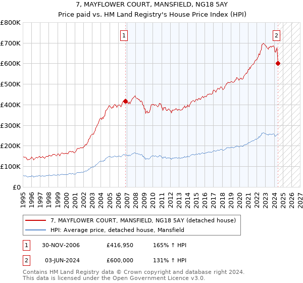 7, MAYFLOWER COURT, MANSFIELD, NG18 5AY: Price paid vs HM Land Registry's House Price Index