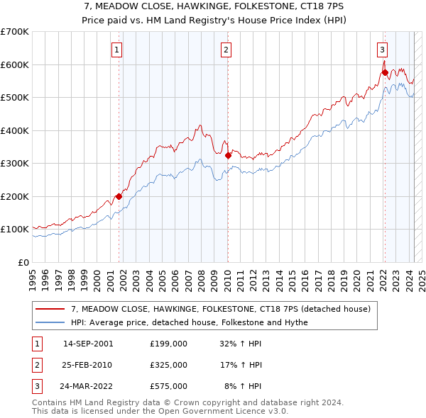 7, MEADOW CLOSE, HAWKINGE, FOLKESTONE, CT18 7PS: Price paid vs HM Land Registry's House Price Index