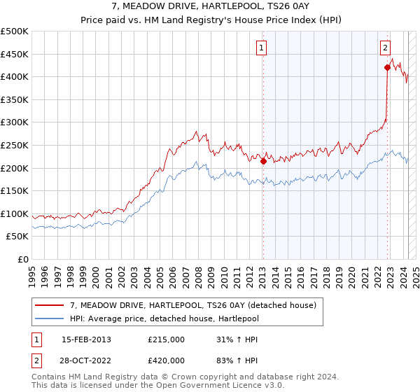 7, MEADOW DRIVE, HARTLEPOOL, TS26 0AY: Price paid vs HM Land Registry's House Price Index