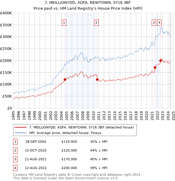 7, MEILLIONYDD, ADFA, NEWTOWN, SY16 3BF: Price paid vs HM Land Registry's House Price Index