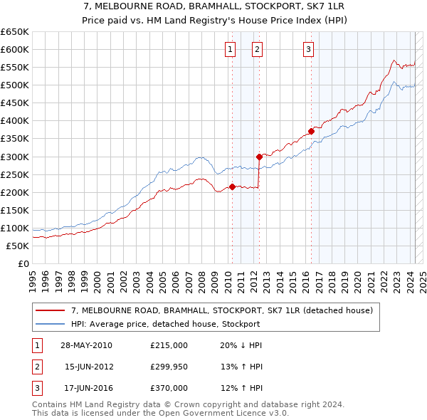 7, MELBOURNE ROAD, BRAMHALL, STOCKPORT, SK7 1LR: Price paid vs HM Land Registry's House Price Index