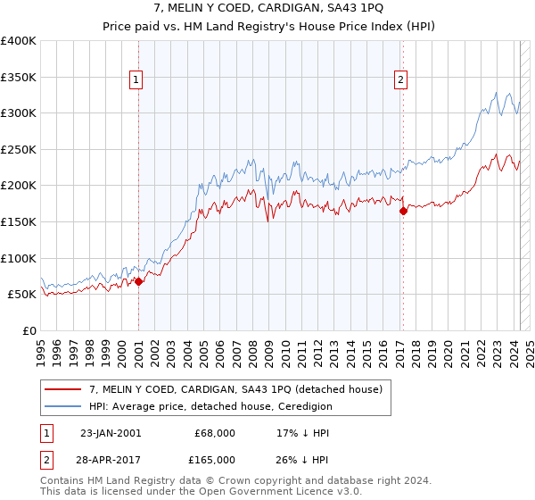 7, MELIN Y COED, CARDIGAN, SA43 1PQ: Price paid vs HM Land Registry's House Price Index