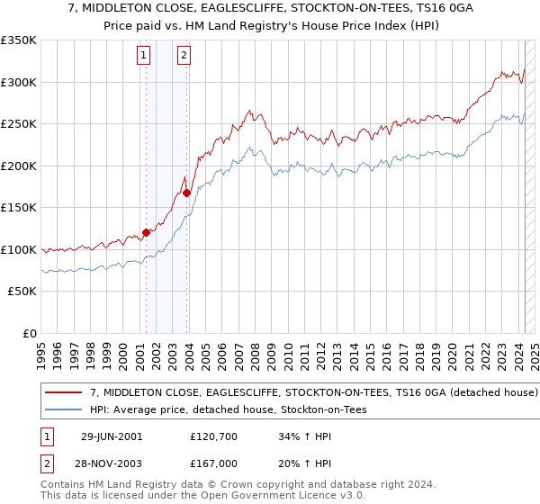 7, MIDDLETON CLOSE, EAGLESCLIFFE, STOCKTON-ON-TEES, TS16 0GA: Price paid vs HM Land Registry's House Price Index