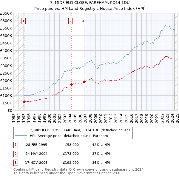 7, MIDFIELD CLOSE, FAREHAM, PO14 1DU: Price paid vs HM Land Registry's House Price Index