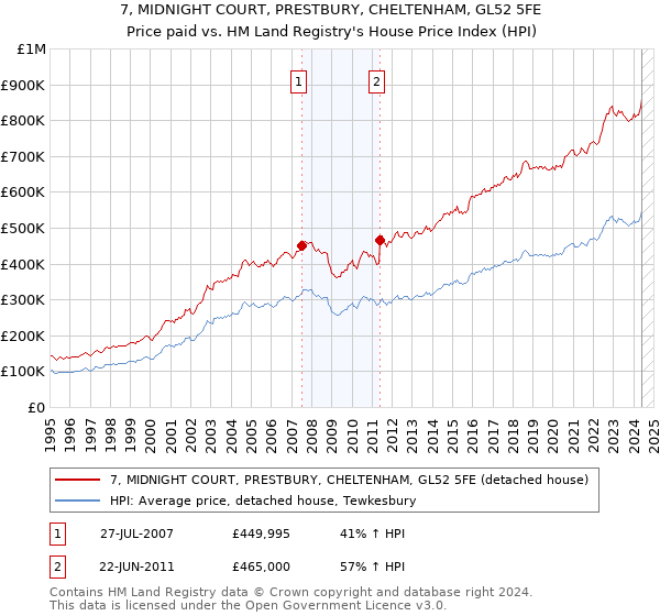 7, MIDNIGHT COURT, PRESTBURY, CHELTENHAM, GL52 5FE: Price paid vs HM Land Registry's House Price Index