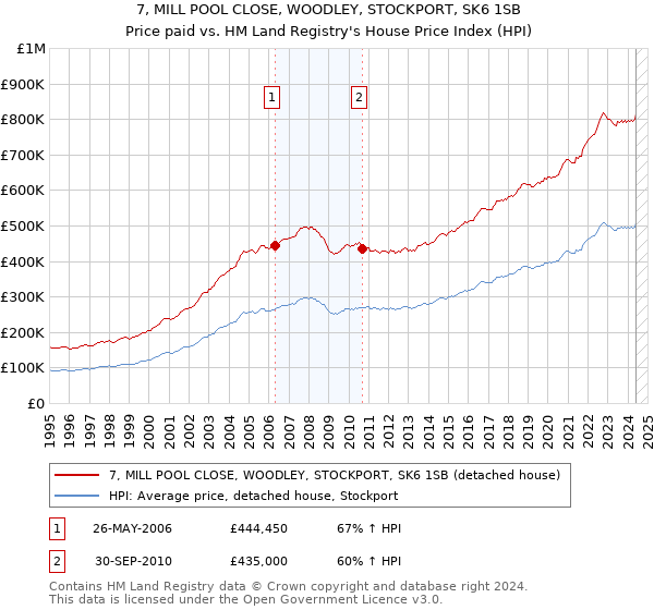 7, MILL POOL CLOSE, WOODLEY, STOCKPORT, SK6 1SB: Price paid vs HM Land Registry's House Price Index