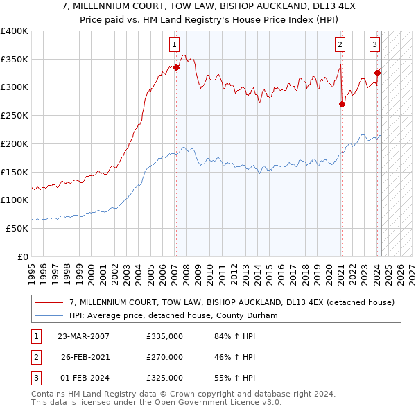 7, MILLENNIUM COURT, TOW LAW, BISHOP AUCKLAND, DL13 4EX: Price paid vs HM Land Registry's House Price Index