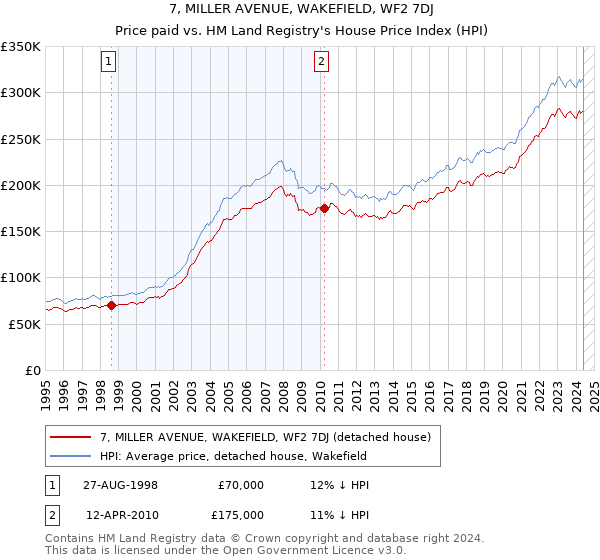 7, MILLER AVENUE, WAKEFIELD, WF2 7DJ: Price paid vs HM Land Registry's House Price Index