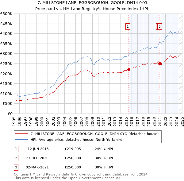 7, MILLSTONE LANE, EGGBOROUGH, GOOLE, DN14 0YG: Price paid vs HM Land Registry's House Price Index