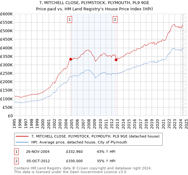 7, MITCHELL CLOSE, PLYMSTOCK, PLYMOUTH, PL9 9GE: Price paid vs HM Land Registry's House Price Index