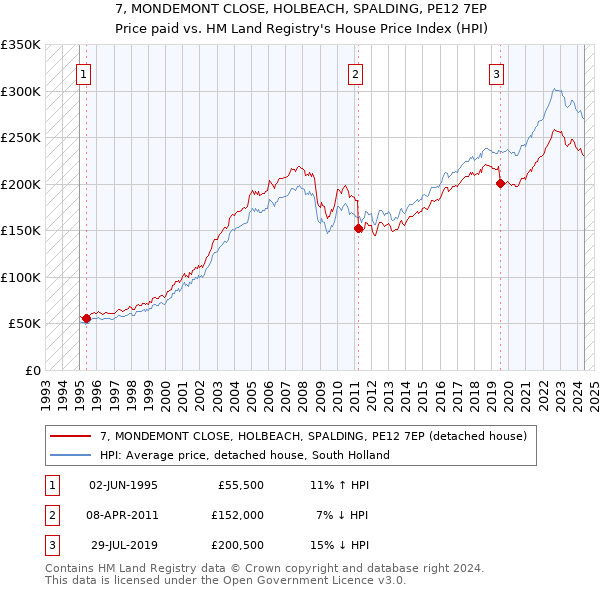 7, MONDEMONT CLOSE, HOLBEACH, SPALDING, PE12 7EP: Price paid vs HM Land Registry's House Price Index