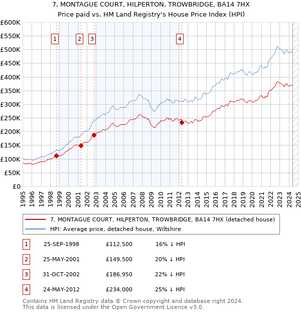 7, MONTAGUE COURT, HILPERTON, TROWBRIDGE, BA14 7HX: Price paid vs HM Land Registry's House Price Index