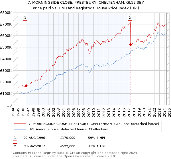 7, MORNINGSIDE CLOSE, PRESTBURY, CHELTENHAM, GL52 3BY: Price paid vs HM Land Registry's House Price Index