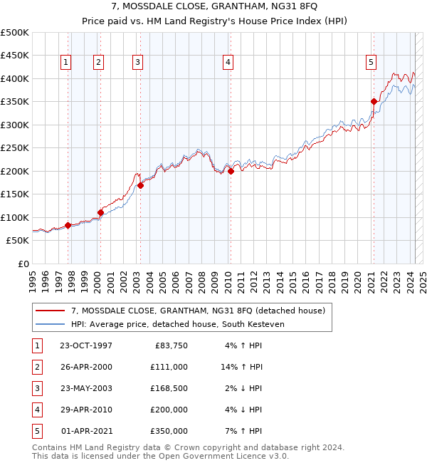 7, MOSSDALE CLOSE, GRANTHAM, NG31 8FQ: Price paid vs HM Land Registry's House Price Index