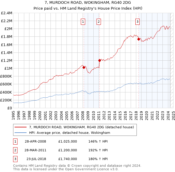 7, MURDOCH ROAD, WOKINGHAM, RG40 2DG: Price paid vs HM Land Registry's House Price Index