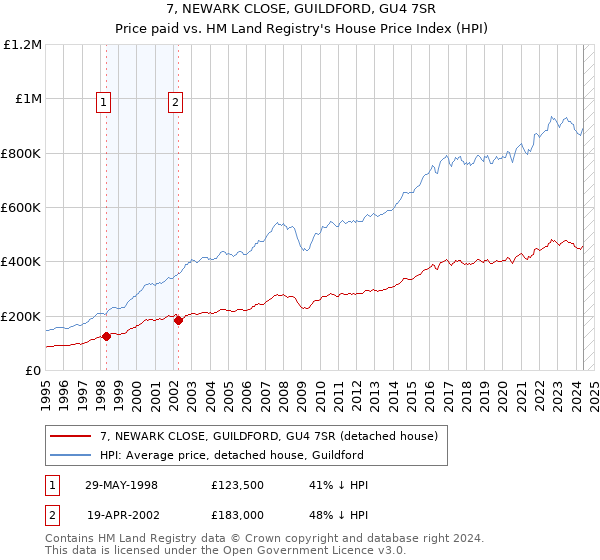 7, NEWARK CLOSE, GUILDFORD, GU4 7SR: Price paid vs HM Land Registry's House Price Index