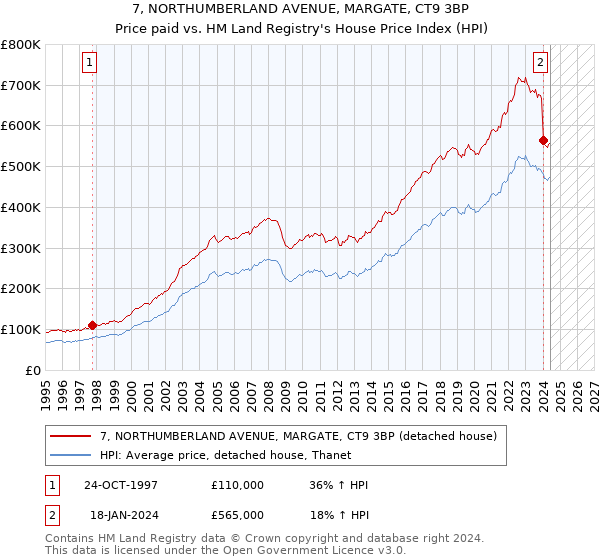 7, NORTHUMBERLAND AVENUE, MARGATE, CT9 3BP: Price paid vs HM Land Registry's House Price Index