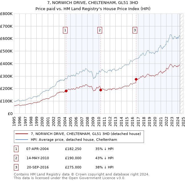 7, NORWICH DRIVE, CHELTENHAM, GL51 3HD: Price paid vs HM Land Registry's House Price Index