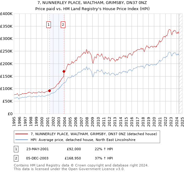 7, NUNNERLEY PLACE, WALTHAM, GRIMSBY, DN37 0NZ: Price paid vs HM Land Registry's House Price Index