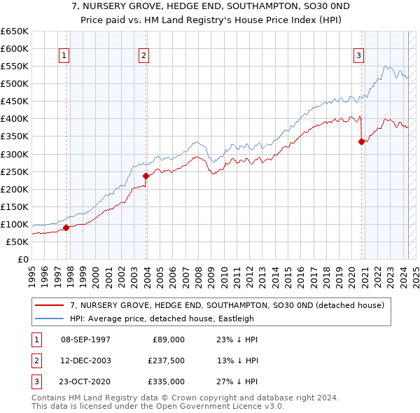 7, NURSERY GROVE, HEDGE END, SOUTHAMPTON, SO30 0ND: Price paid vs HM Land Registry's House Price Index