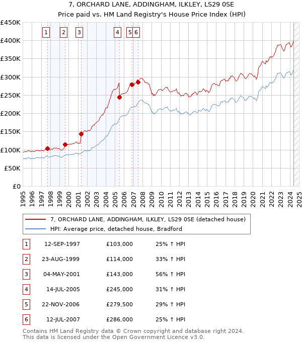 7, ORCHARD LANE, ADDINGHAM, ILKLEY, LS29 0SE: Price paid vs HM Land Registry's House Price Index