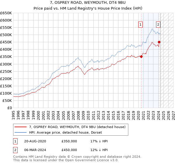 7, OSPREY ROAD, WEYMOUTH, DT4 9BU: Price paid vs HM Land Registry's House Price Index