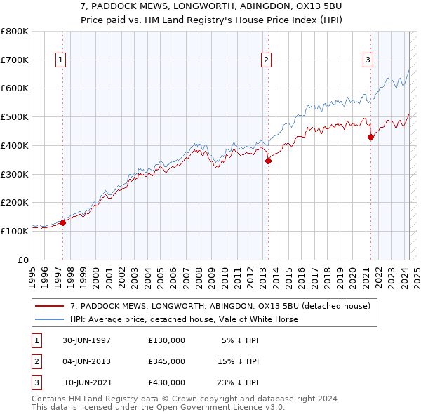 7, PADDOCK MEWS, LONGWORTH, ABINGDON, OX13 5BU: Price paid vs HM Land Registry's House Price Index