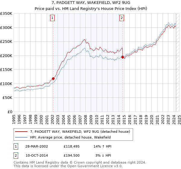 7, PADGETT WAY, WAKEFIELD, WF2 9UG: Price paid vs HM Land Registry's House Price Index