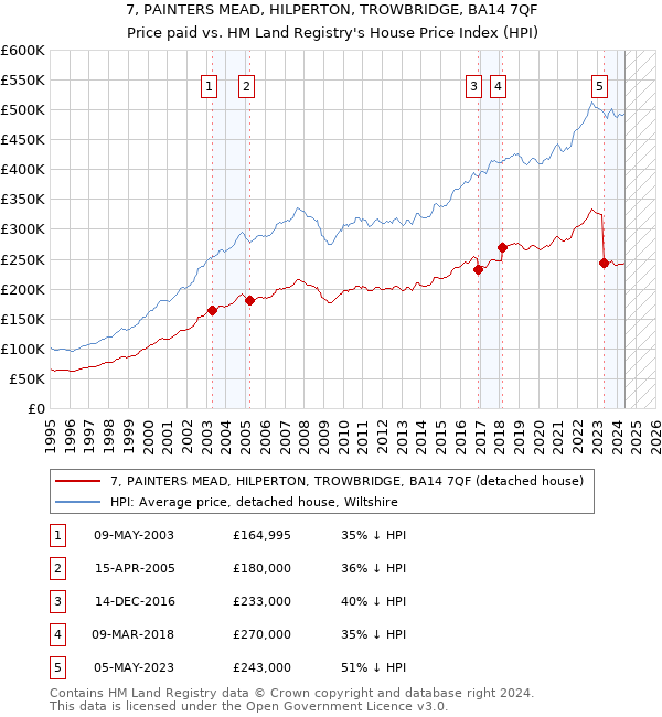 7, PAINTERS MEAD, HILPERTON, TROWBRIDGE, BA14 7QF: Price paid vs HM Land Registry's House Price Index