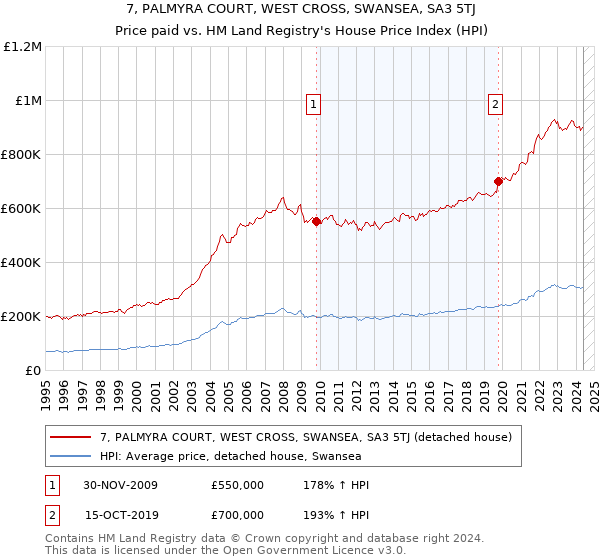 7, PALMYRA COURT, WEST CROSS, SWANSEA, SA3 5TJ: Price paid vs HM Land Registry's House Price Index