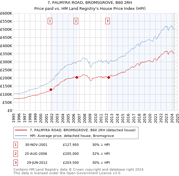 7, PALMYRA ROAD, BROMSGROVE, B60 2RH: Price paid vs HM Land Registry's House Price Index