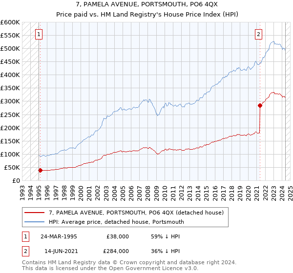 7, PAMELA AVENUE, PORTSMOUTH, PO6 4QX: Price paid vs HM Land Registry's House Price Index