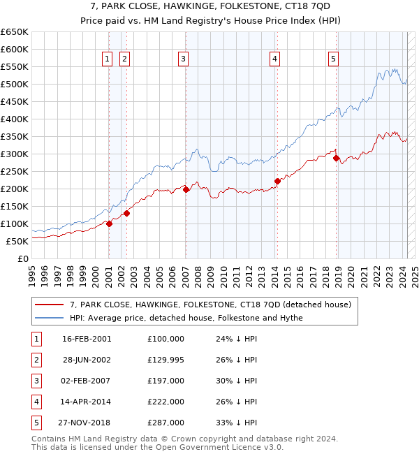 7, PARK CLOSE, HAWKINGE, FOLKESTONE, CT18 7QD: Price paid vs HM Land Registry's House Price Index