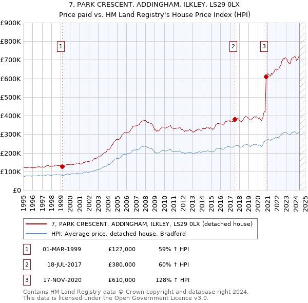 7, PARK CRESCENT, ADDINGHAM, ILKLEY, LS29 0LX: Price paid vs HM Land Registry's House Price Index