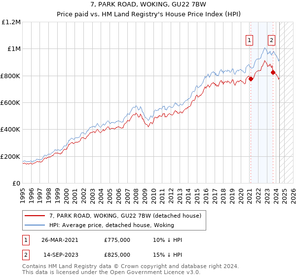 7, PARK ROAD, WOKING, GU22 7BW: Price paid vs HM Land Registry's House Price Index