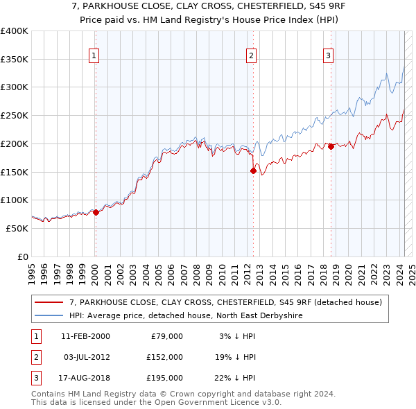 7, PARKHOUSE CLOSE, CLAY CROSS, CHESTERFIELD, S45 9RF: Price paid vs HM Land Registry's House Price Index