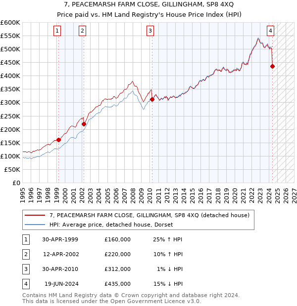 7, PEACEMARSH FARM CLOSE, GILLINGHAM, SP8 4XQ: Price paid vs HM Land Registry's House Price Index