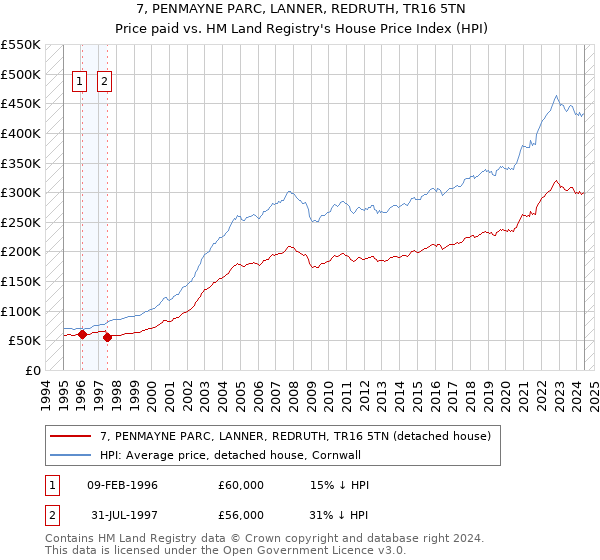 7, PENMAYNE PARC, LANNER, REDRUTH, TR16 5TN: Price paid vs HM Land Registry's House Price Index