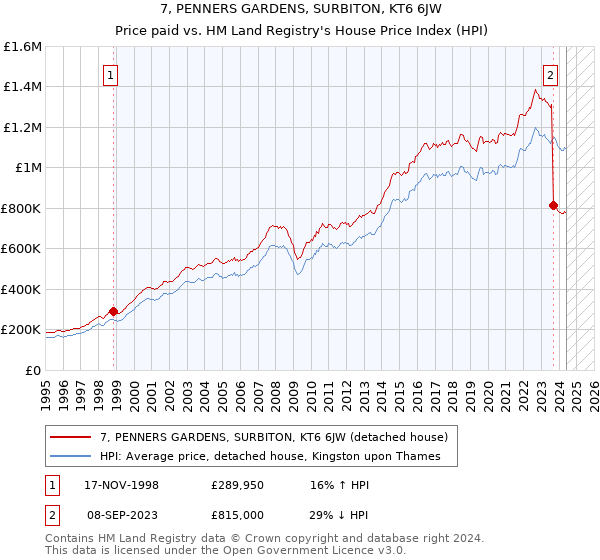 7, PENNERS GARDENS, SURBITON, KT6 6JW: Price paid vs HM Land Registry's House Price Index