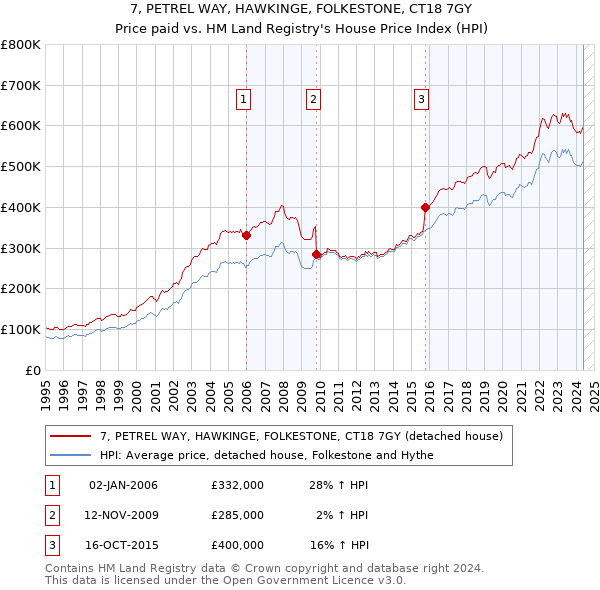 7, PETREL WAY, HAWKINGE, FOLKESTONE, CT18 7GY: Price paid vs HM Land Registry's House Price Index