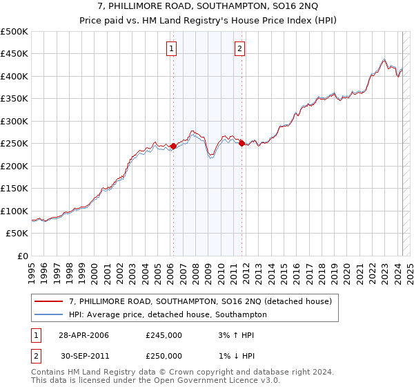 7, PHILLIMORE ROAD, SOUTHAMPTON, SO16 2NQ: Price paid vs HM Land Registry's House Price Index