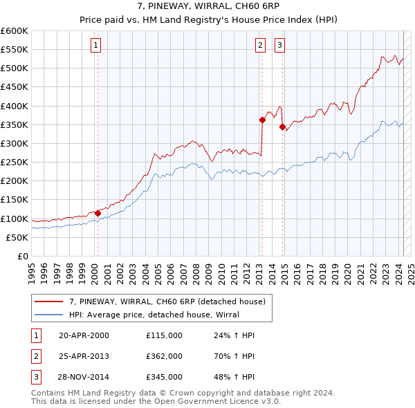 7, PINEWAY, WIRRAL, CH60 6RP: Price paid vs HM Land Registry's House Price Index