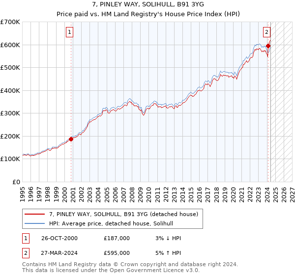 7, PINLEY WAY, SOLIHULL, B91 3YG: Price paid vs HM Land Registry's House Price Index